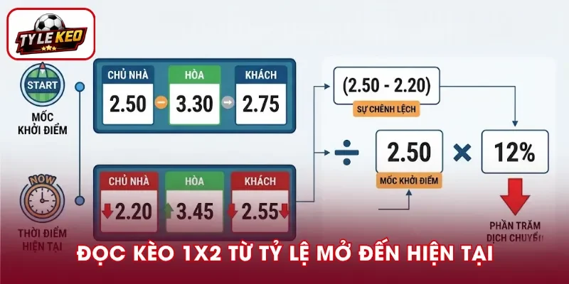 Cách đọc biến động kèo 1X2 dựa trên tỷ lệ mở và hiện tại