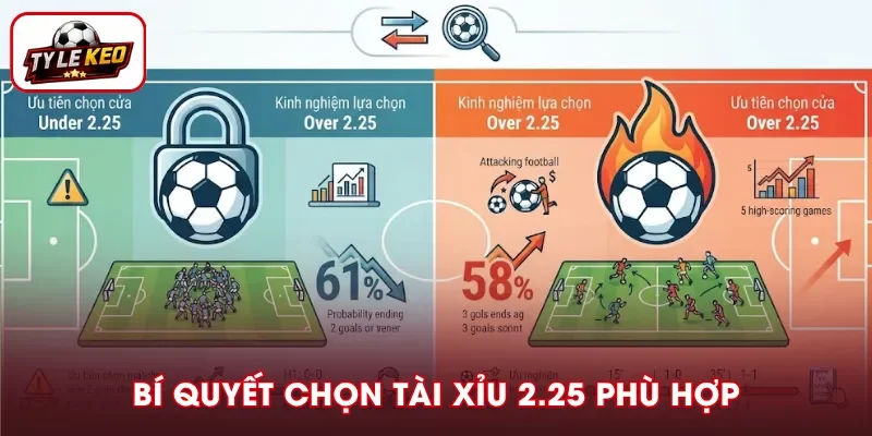 Bí quyết chọn kèo Tài Xỉu 2.25 phù hợp