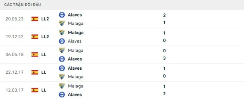 Kết quả đối đầu gần đây Alaves vs Malaga