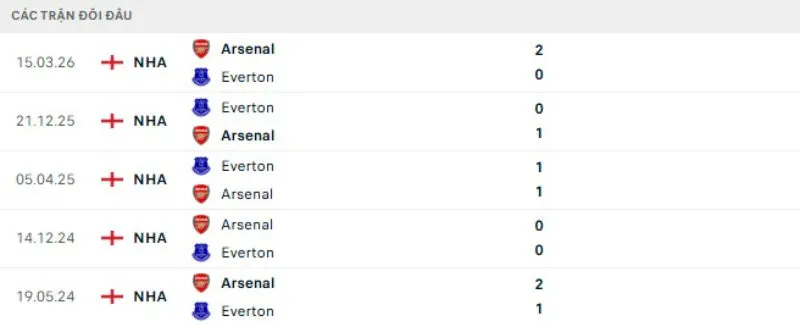 Kết quả đối đầu gần đây Arsenal vs Everton