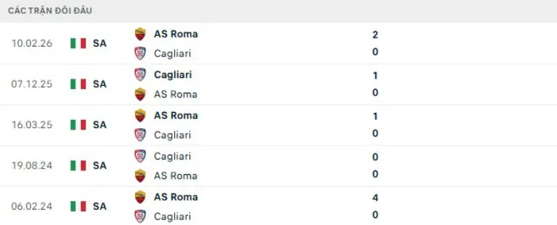 Kết quả đối đầu gần đây AS Roma vs Cagliari