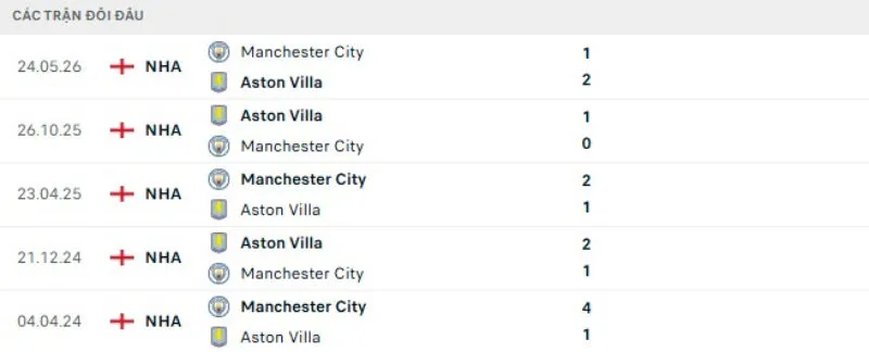 Kết quả đối đầu gần đây Aston Villa vs Man City