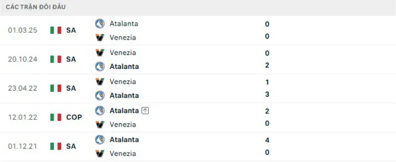 Kết quả đối đầu gần đây Atalanta vs Venezia