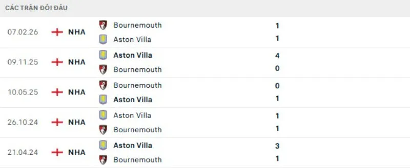 Kết quả đối đầu gần đây Bournemouth vs Aston Villa