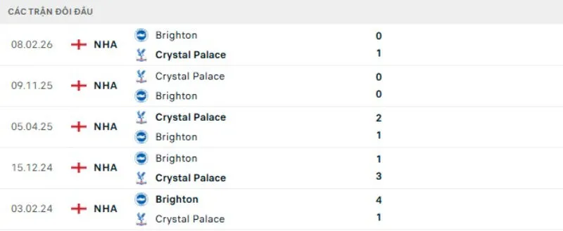 Kết quả đối đầu gần đây Brighton vs Crystal Palace