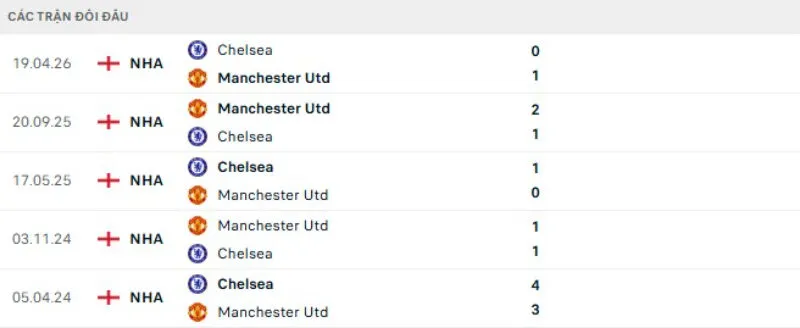 Kết quả đối đầu gần đây Chelsea vs Man United