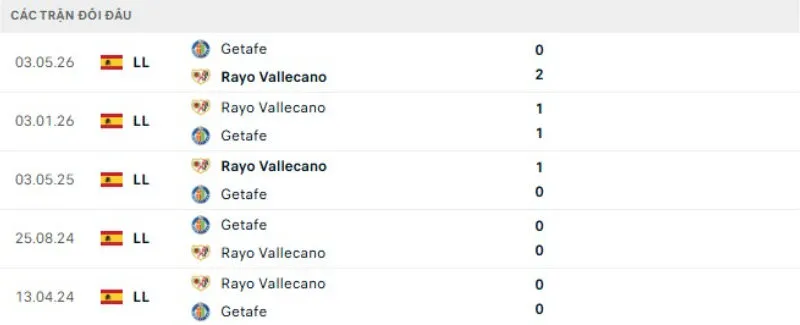 Kết quả đối đầu gần đây Getafe vs Vallecano