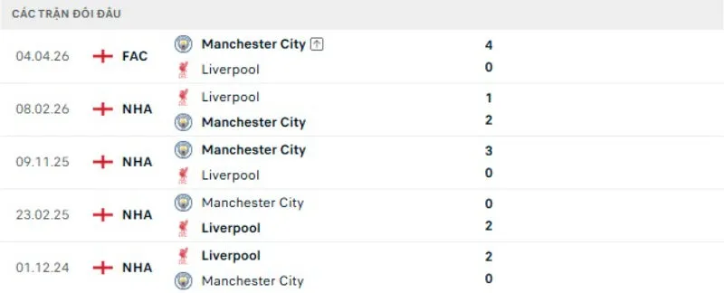Kết quả đối đầu gần đây Liverpool vs Man City