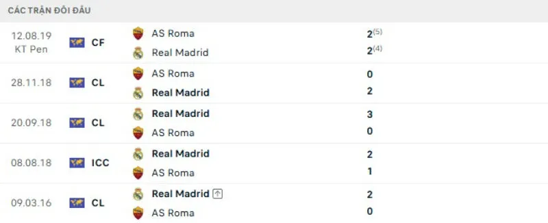 Kết quả đối đầu gần đây Roma vs Real Madrid