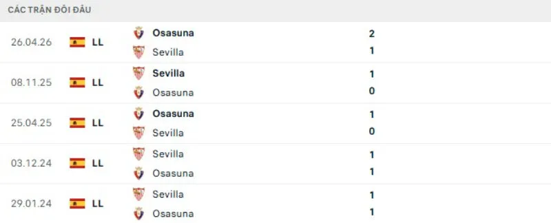 Kết quả đối đầu gần đây Sevilla vs Osasuna
