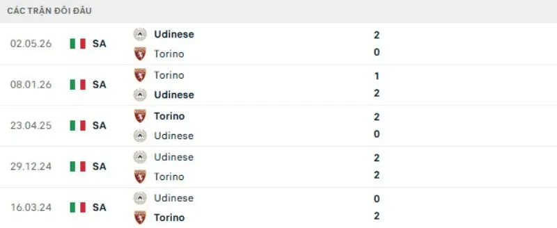 Kết quả đối đầu gần đây Torino vs Udinese
