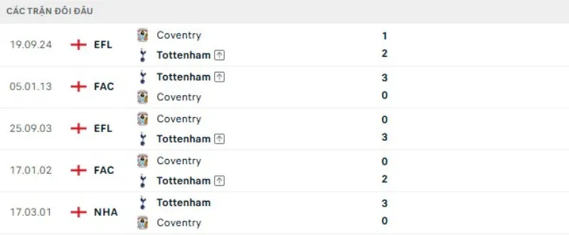 Kết quả đối đầu gần đây Tottenham vs Coventry