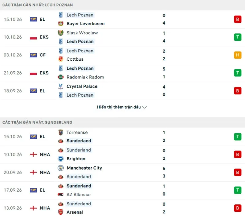 Kết quả thi đấu gần đây Lech Poznan vs Sunderland